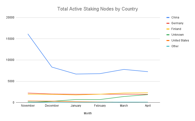 Total Staking Nodes by Country