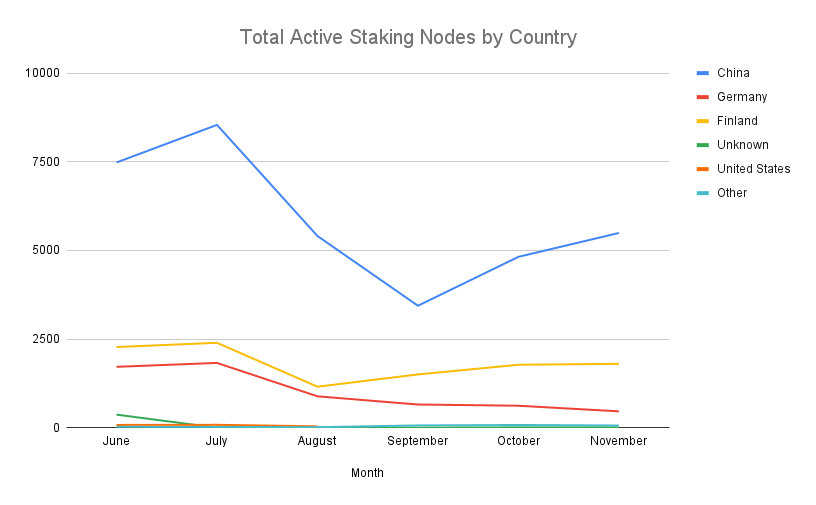 Total Staking Nodes by Country.png