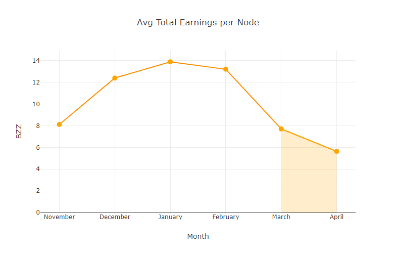 chart-Avg-Total-Earnings-per-Node