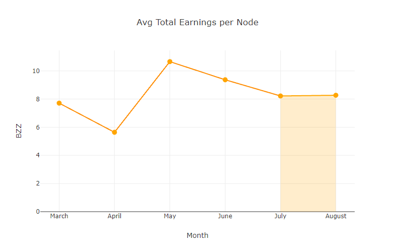 chart-Avg-Total-Earnings-per-Node