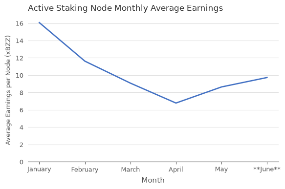 Avg Total Earnings per Node (xBZZ) vs. Month