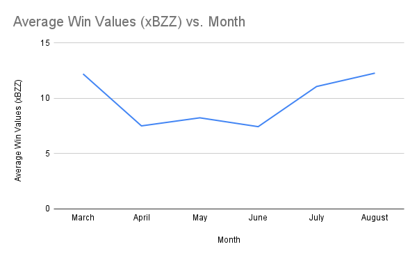 Average Win Values (xBZZ) vs. Month