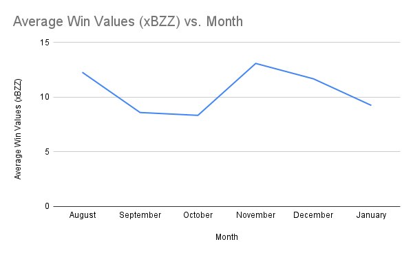 Average Win Values (xBZZ) vs. Month