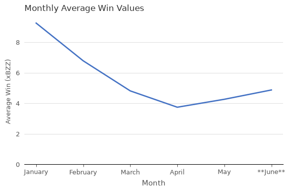 Average Win Values (xBZZ) vs. Month