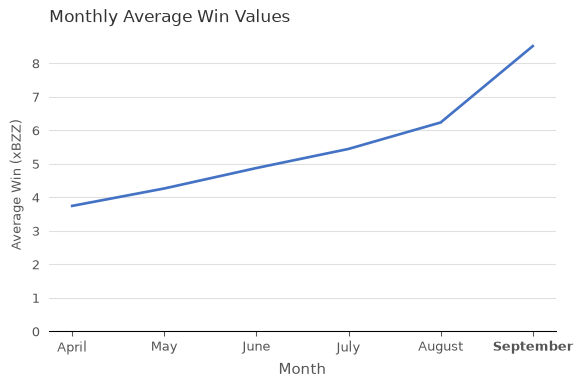 Average Win Values (xBZZ) vs. Month