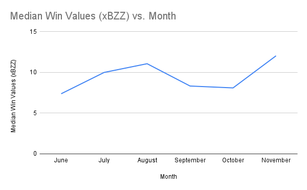 Median Win Values (xBZZ) vs. Month