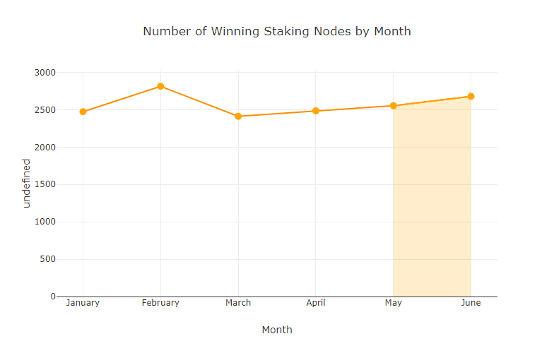 chart-Number-of-Winning-Staking-Nodes-by-Month