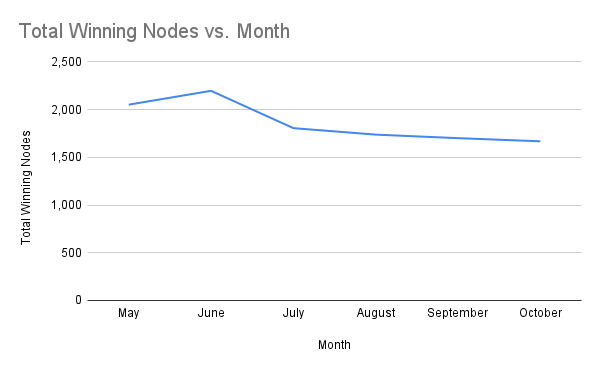 Number of Winning Staking Nodes by Month