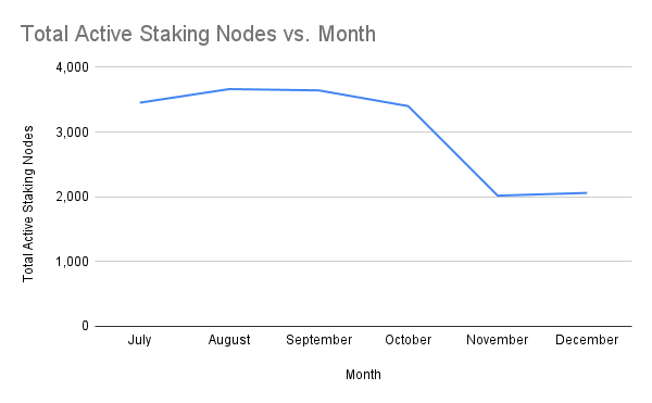 Total Active Staking Nodes (xBZZ) vs. Month