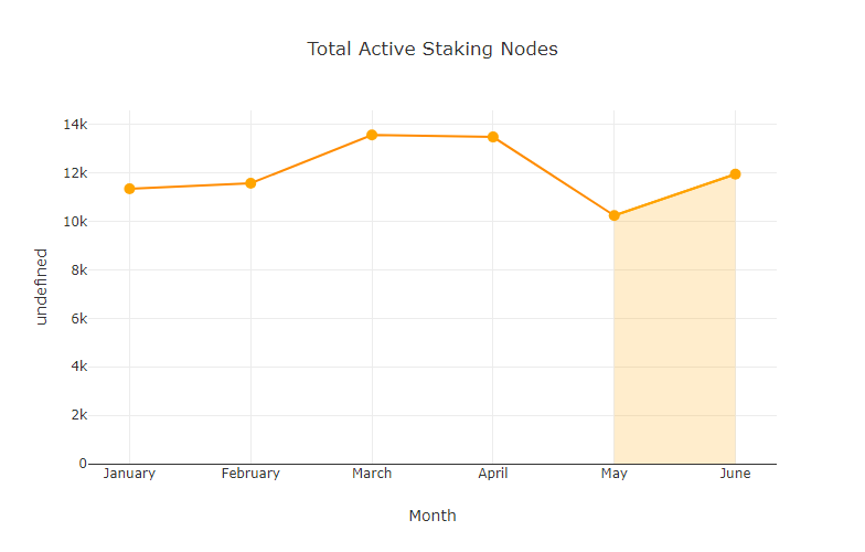 chart-Total-Active-Staking-Nodes