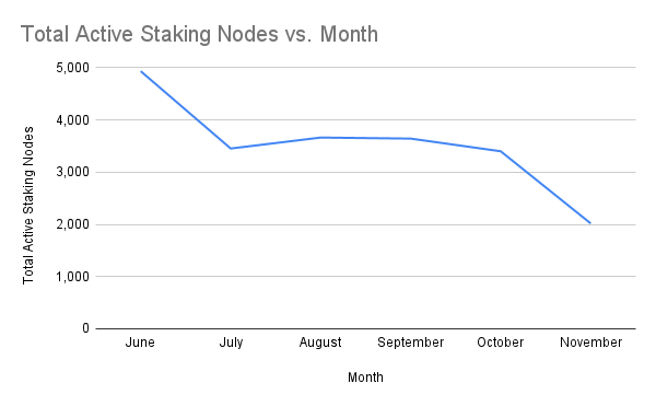 Total Active Staking Nodes (xBZZ) vs. Month