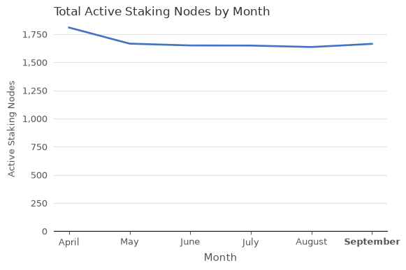 Total Active Staking Nodes (xBZZ) vs. Month