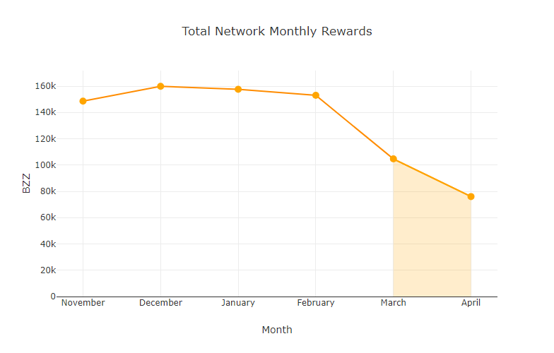 chart-Total-Network-Monthly-Rewards