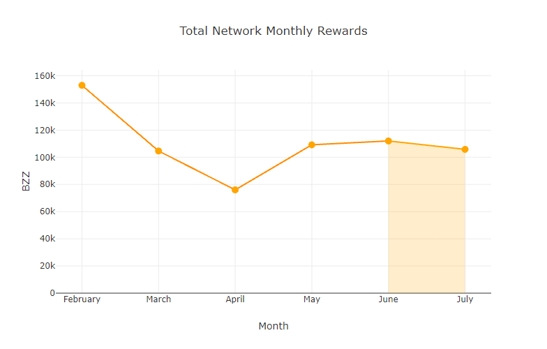 chart-Total-Network-Monthly-Rewards