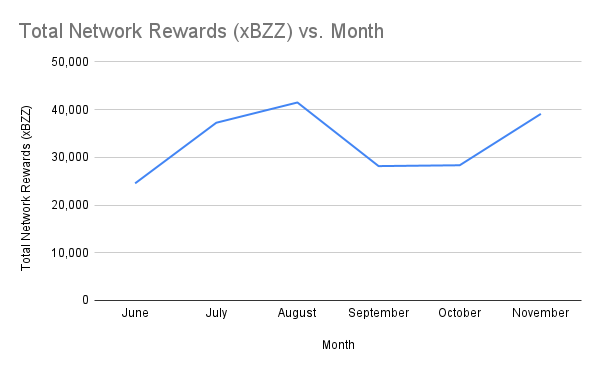 Total Network Rewards (xBZZ) vs. Month