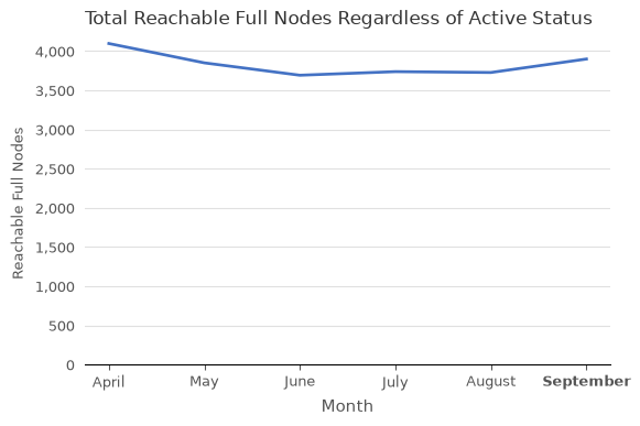 Total Reachable Full Nodes vs. Month